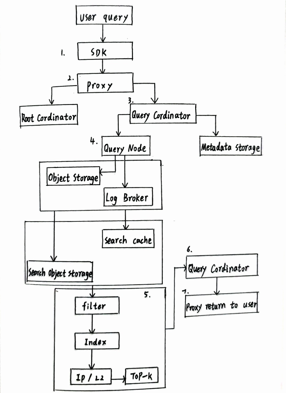 querynode