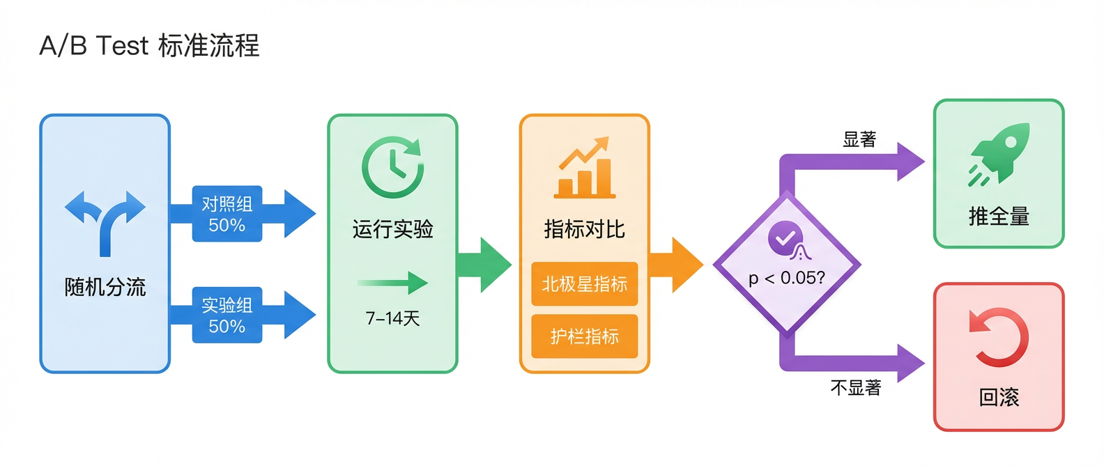 A/B Test流程