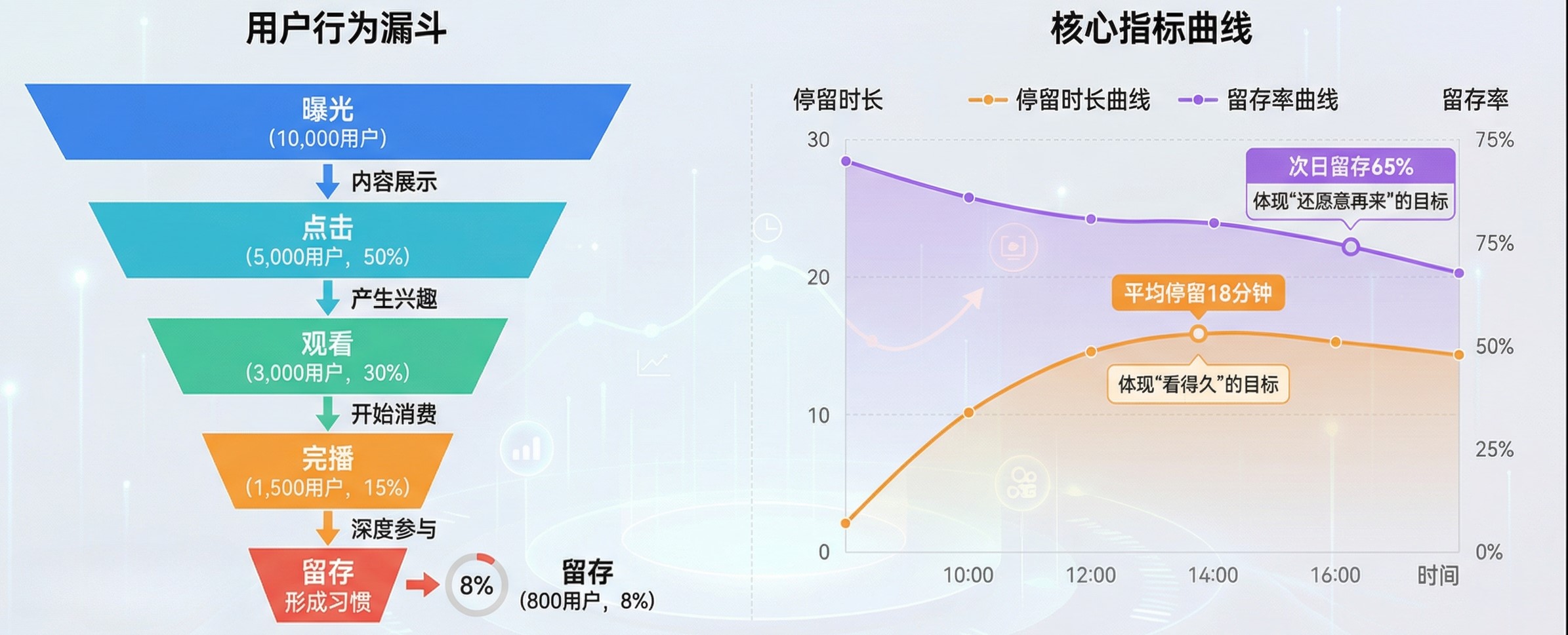 内容平台核心指标：停留时长与留存率