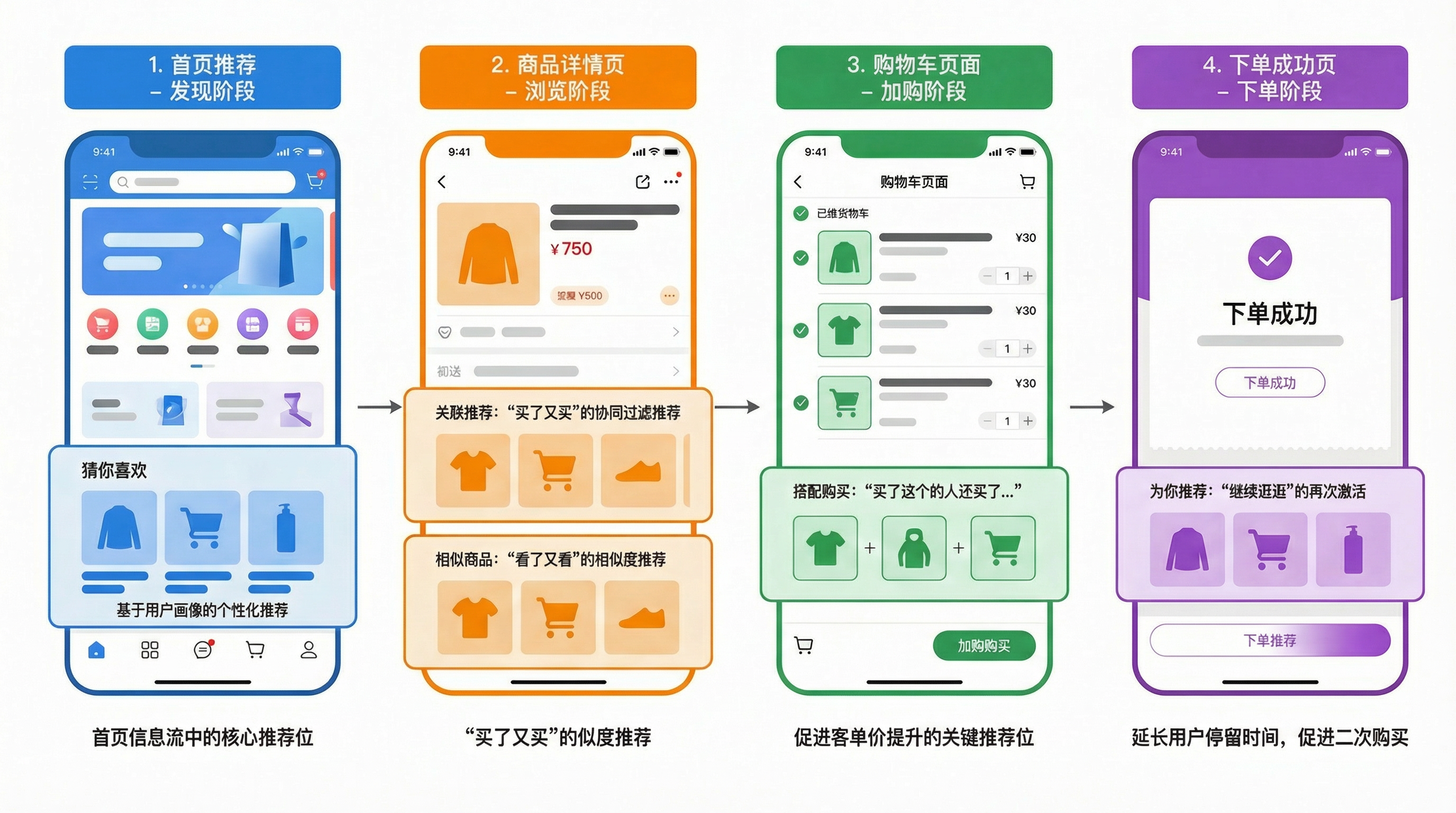 电商推荐：常见推荐位与链路