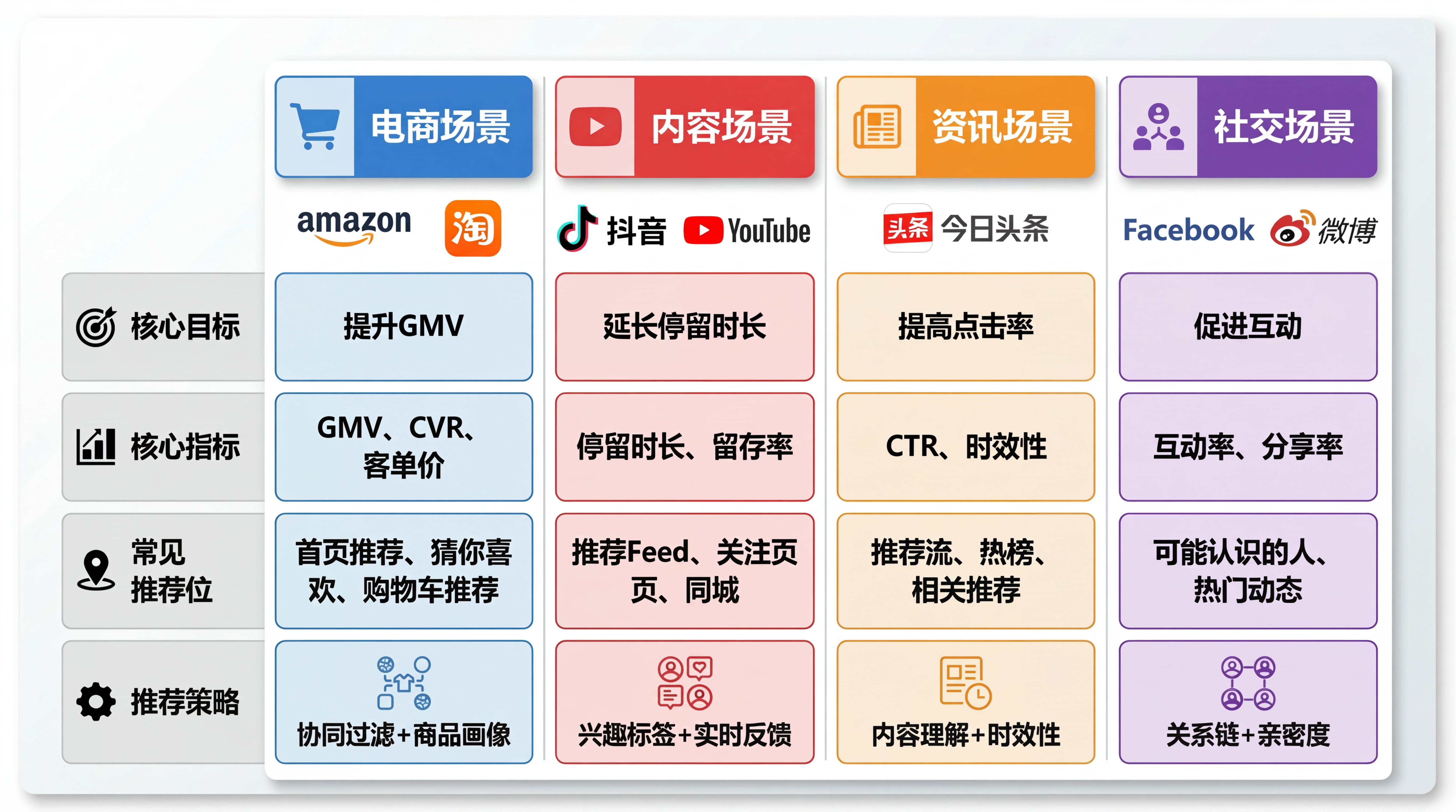 四大场景：业务目标与核心指标对比