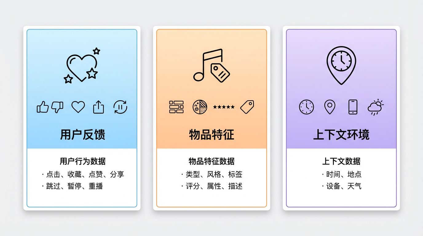 推荐系统的三类核心数据来源示意图