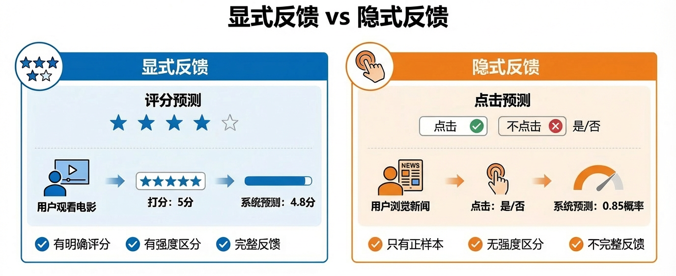 显式反馈vs隐式反馈