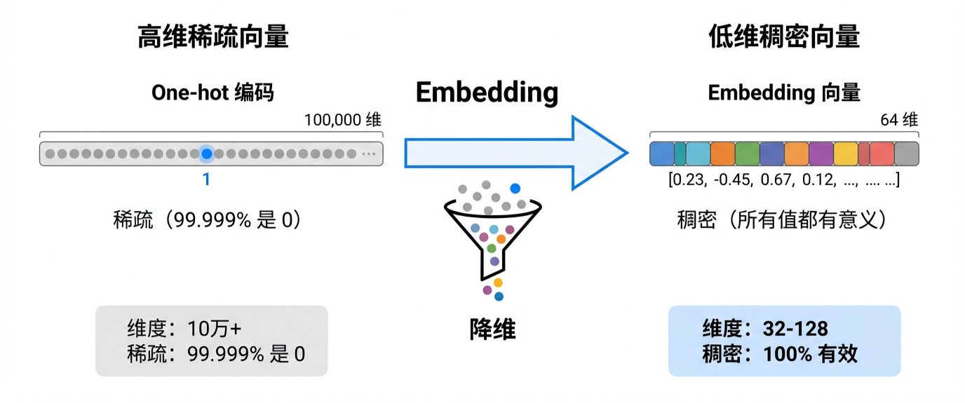 Embedding降维示意图