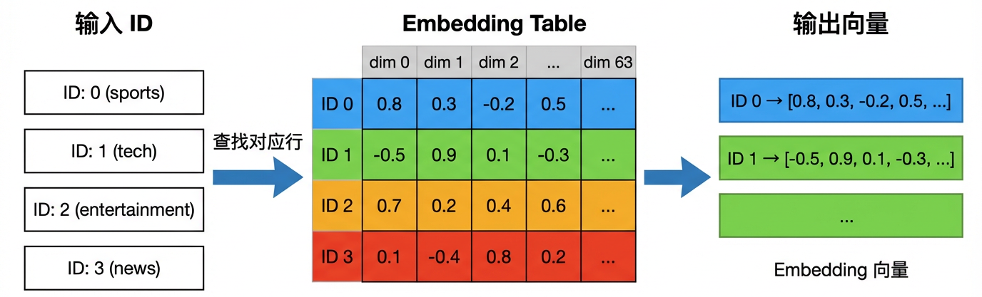 Embedding查找表示意图