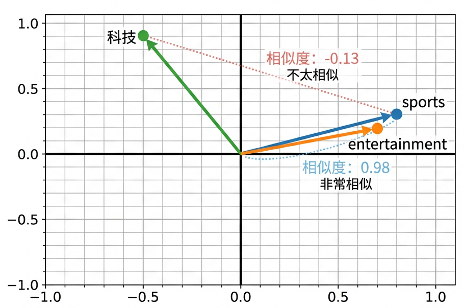 Embedding向量空间可视化