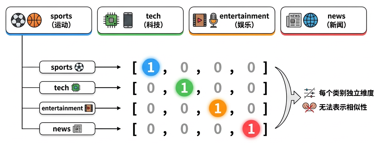One-hot编码示意图