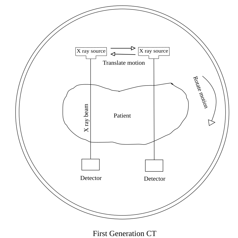 第一代CT扫描仪原理