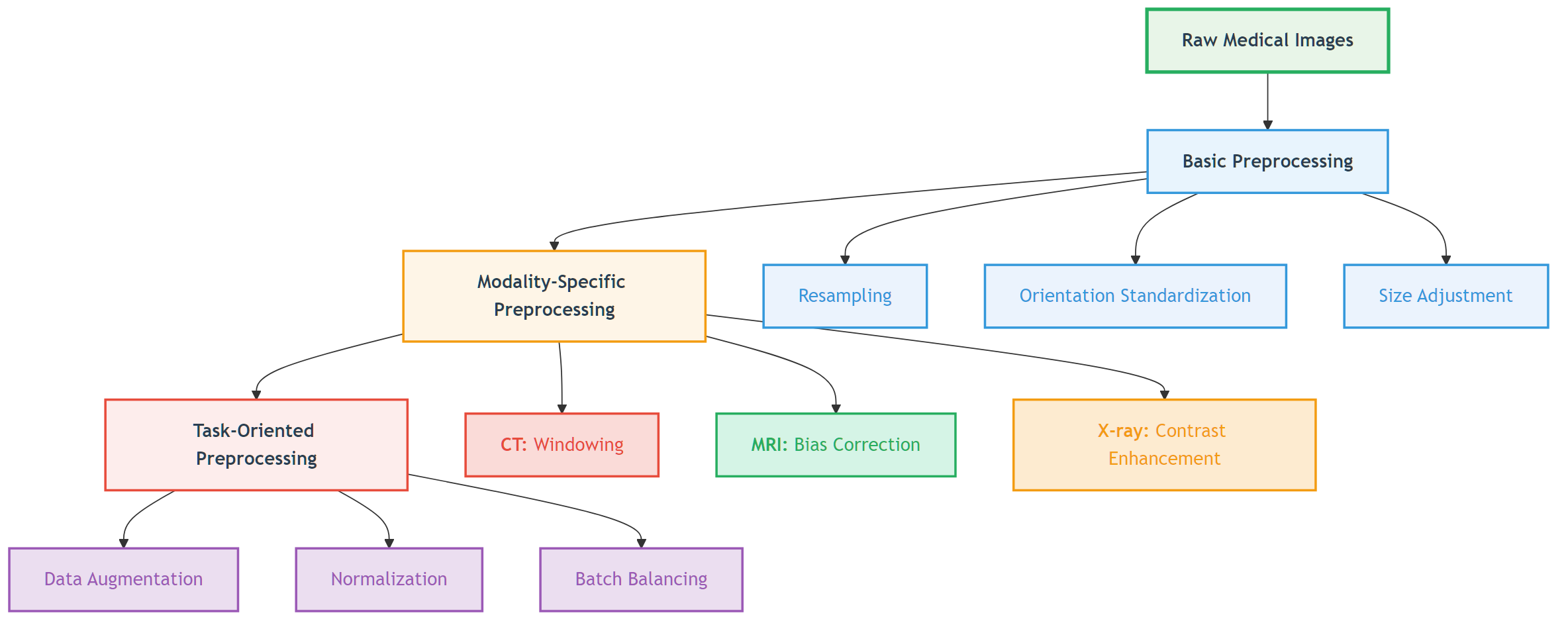 Medical image preprocessing hierarchy