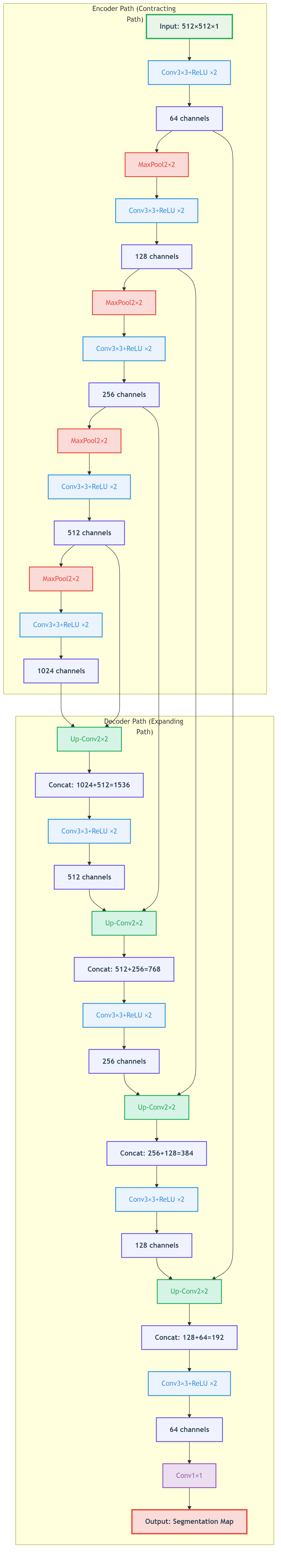 U-Net architecture evolution