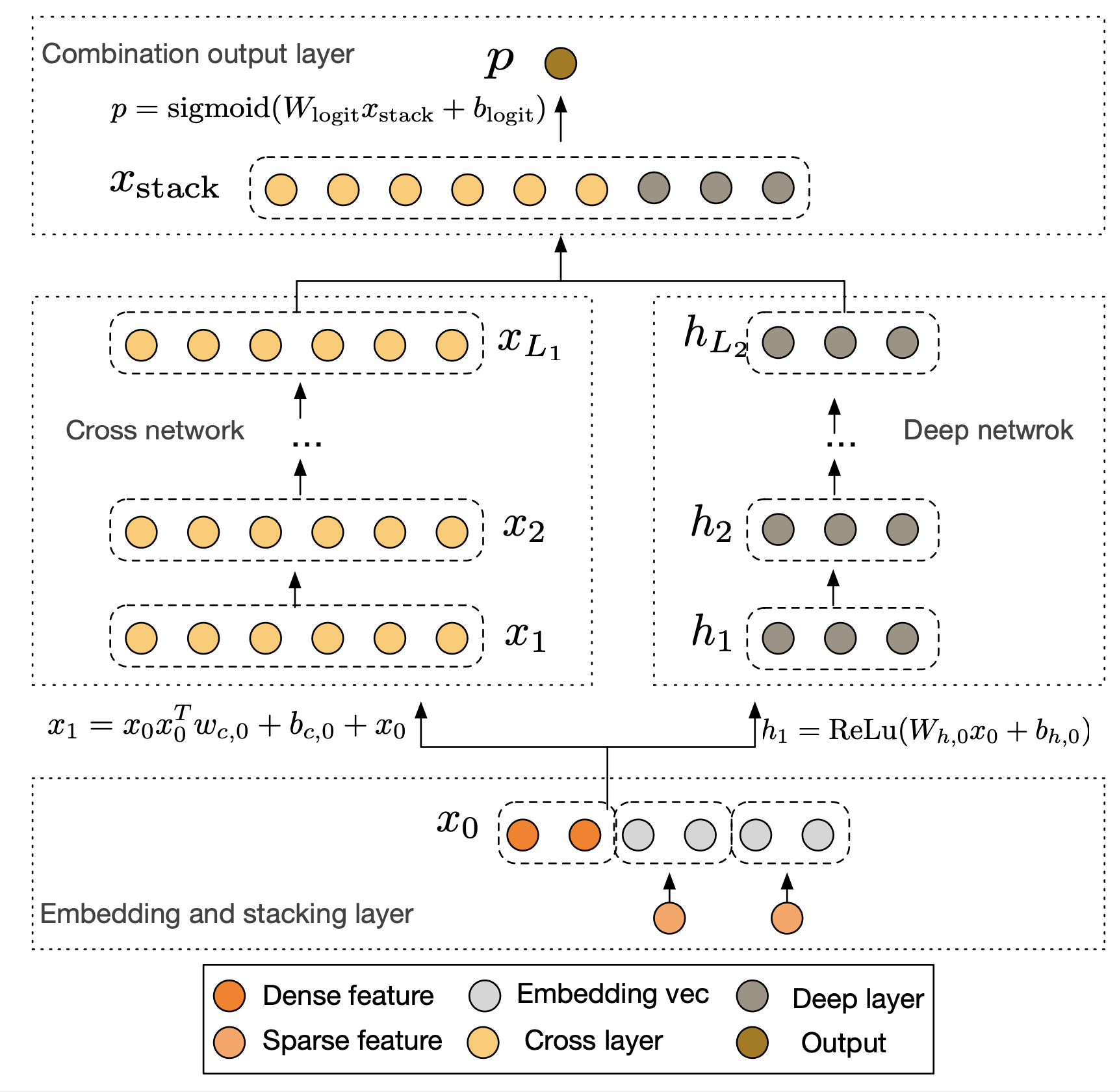 DCN V2模型结构图