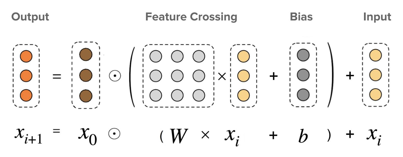 DCN V2 Cross Layer结构图