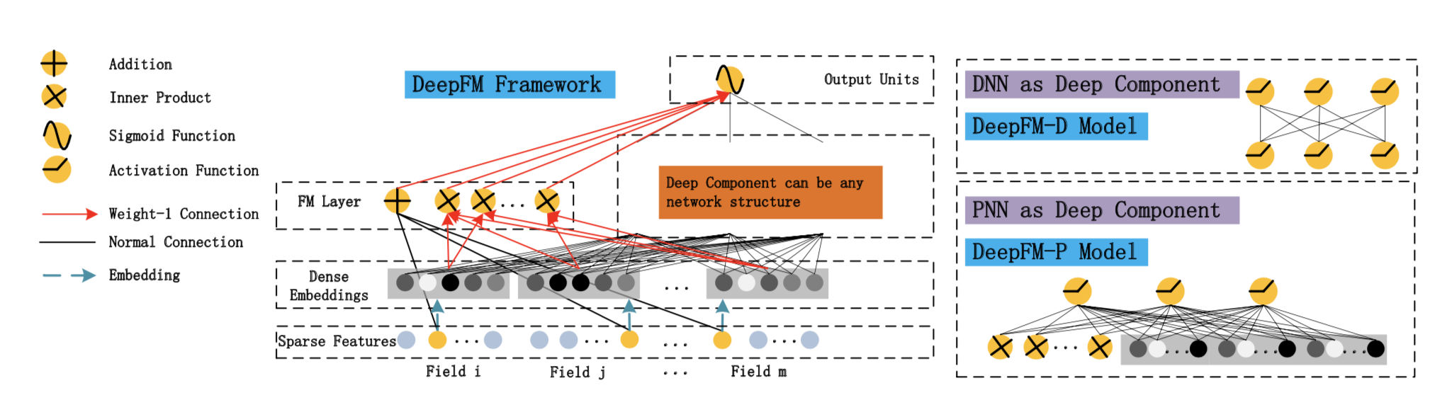 DeepFM模型结构图