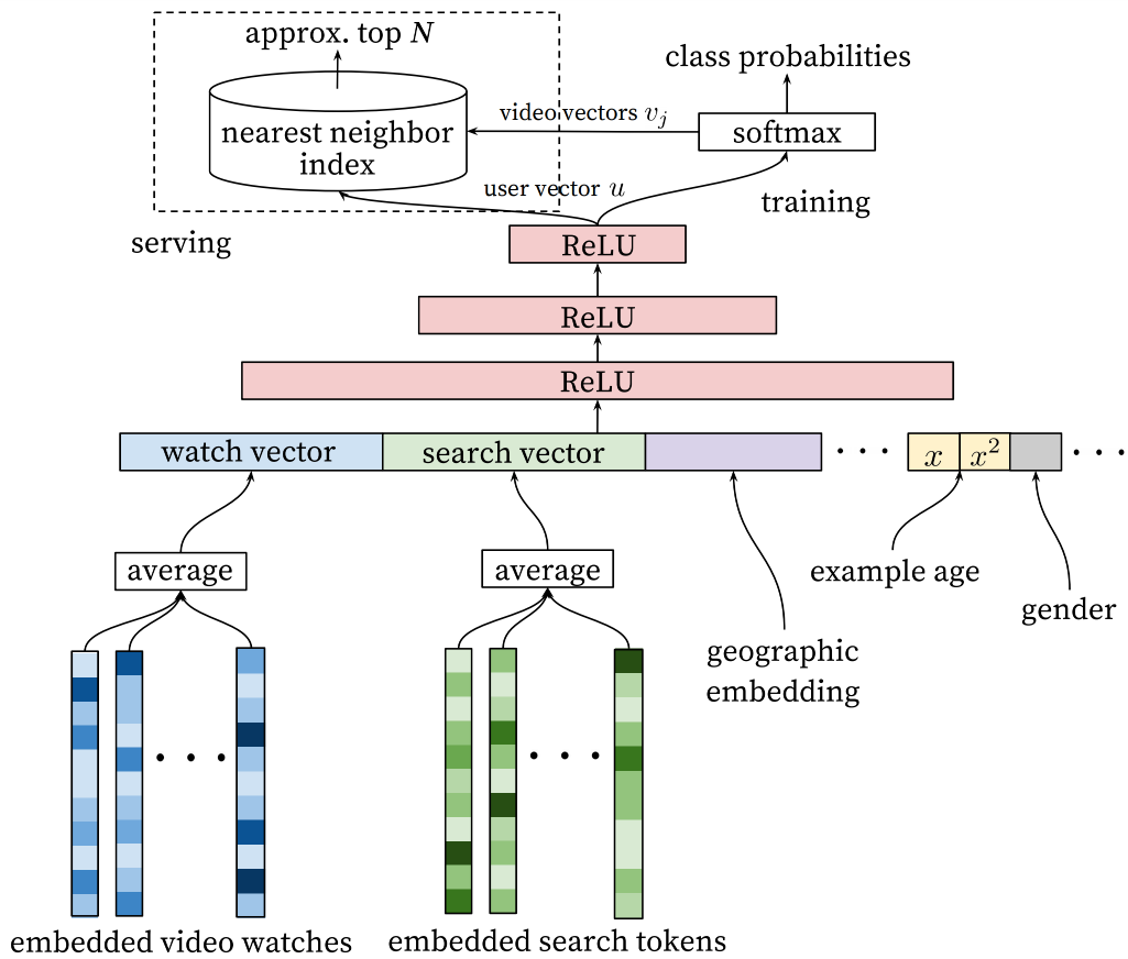 YouTubeDNN模型结构图