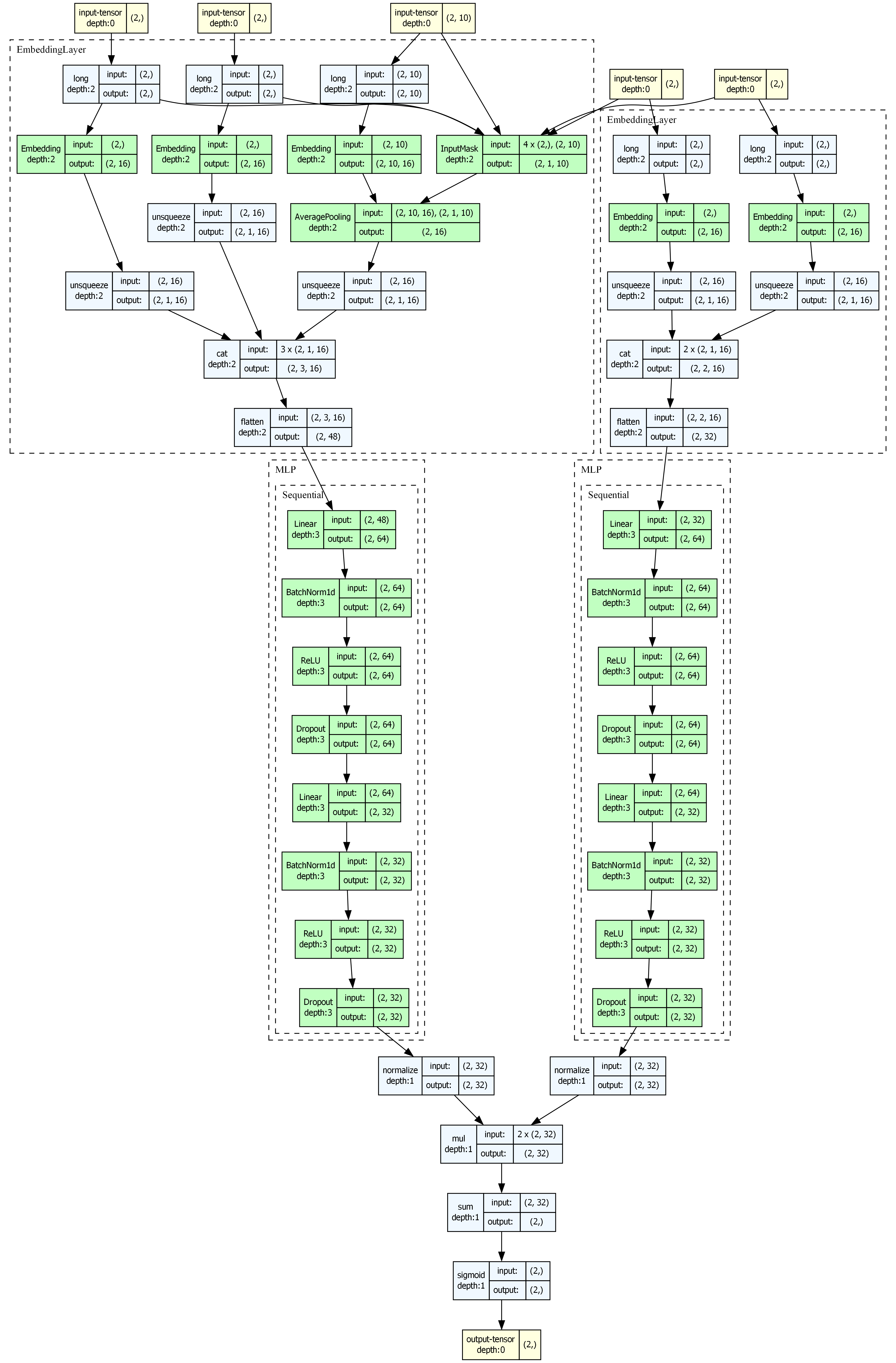 DSSM Model Architecture