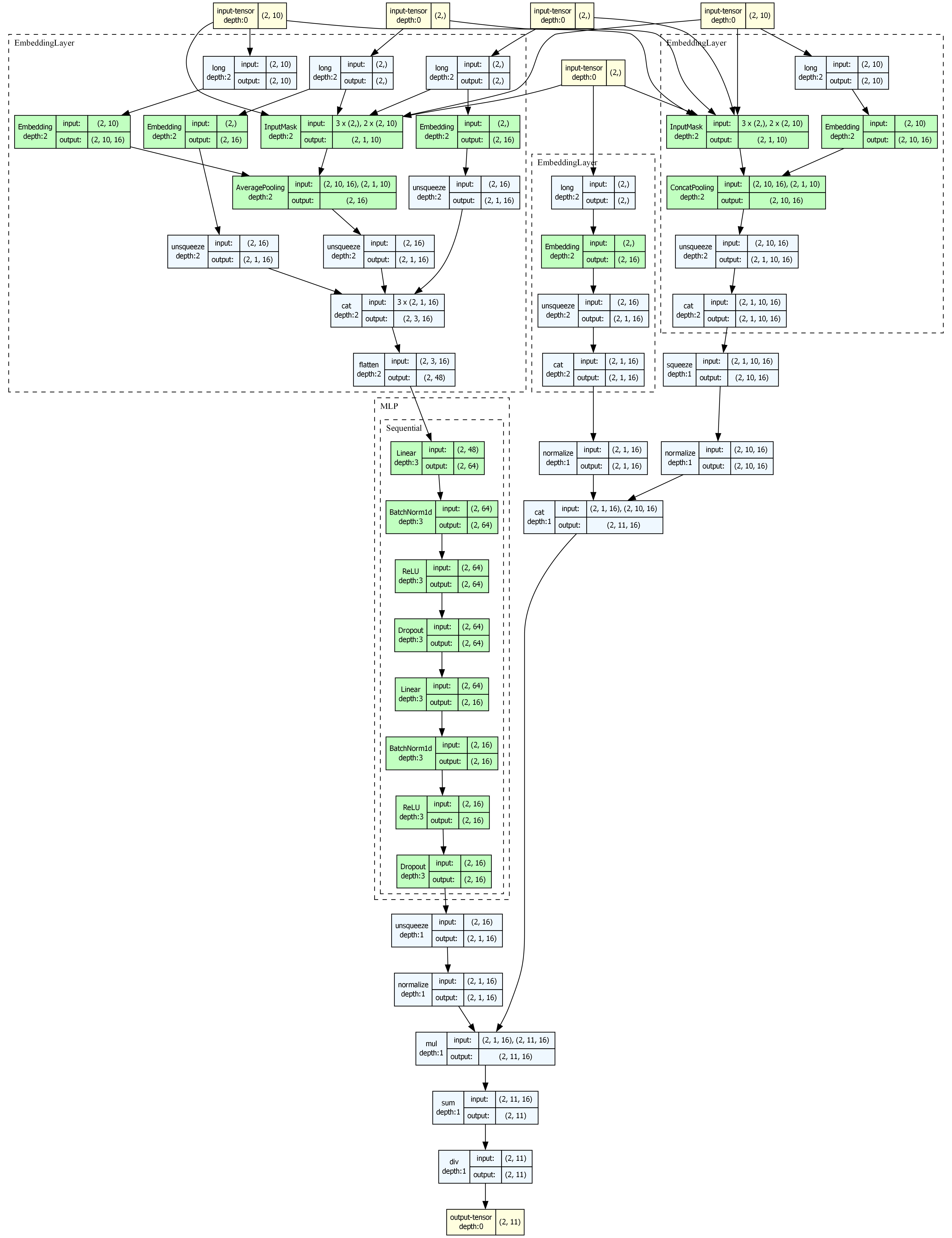 YoutubeDNN Model Architecture
